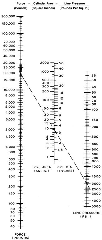 Technical And Terminology Helpful Nomographs Cylinder Force