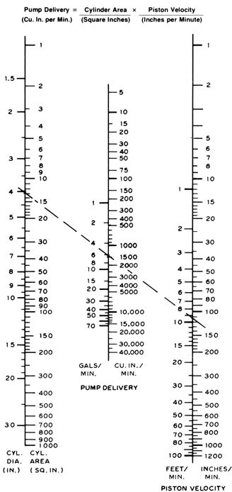 Technical And Terminology Helpful Nomographs Cylinder Speed