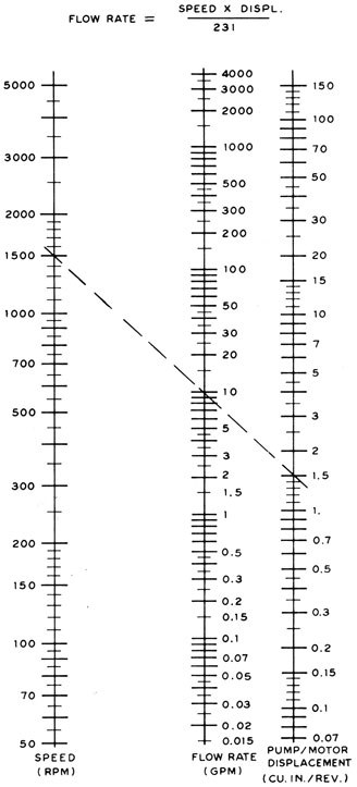 Technical And Terminology Helpful Nomographs Hydraulics Motor Speed