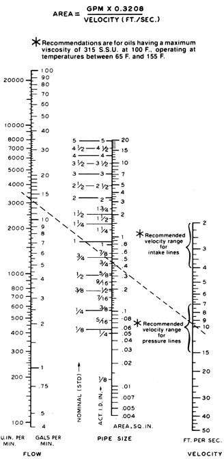 Helpful Nomographs | Cross Mfg.