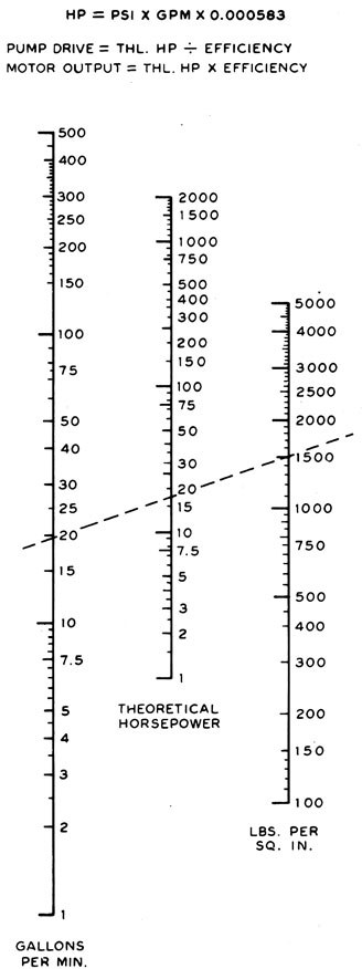 Technical And Terminology Helpful Nomographs Pump And Motor Horsepower